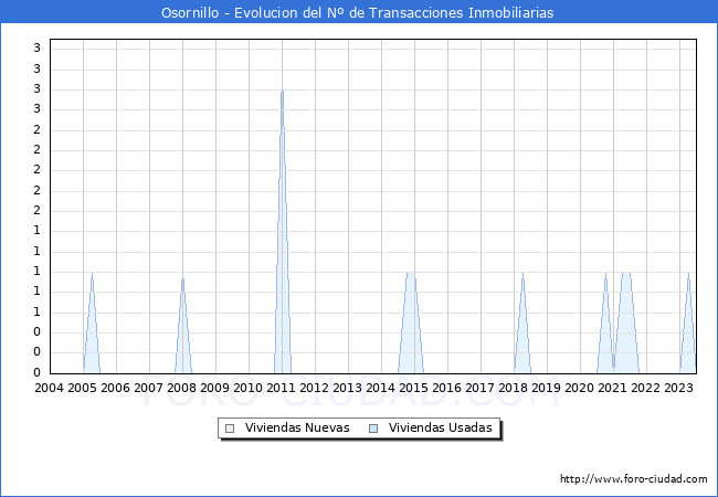 Evolución del número de compraventas de viviendas elevadas a escritura pública ante notario en el municipio de Osornillo - 2T 2023