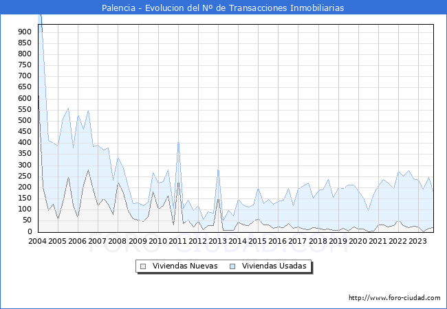 Evolución del número de compraventas de viviendas elevadas a escritura pública ante notario en el municipio de Palencia - 3T 2023