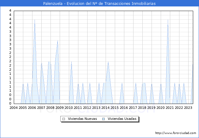Evolución del número de compraventas de viviendas elevadas a escritura pública ante notario en el municipio de Palenzuela - 2T 2023