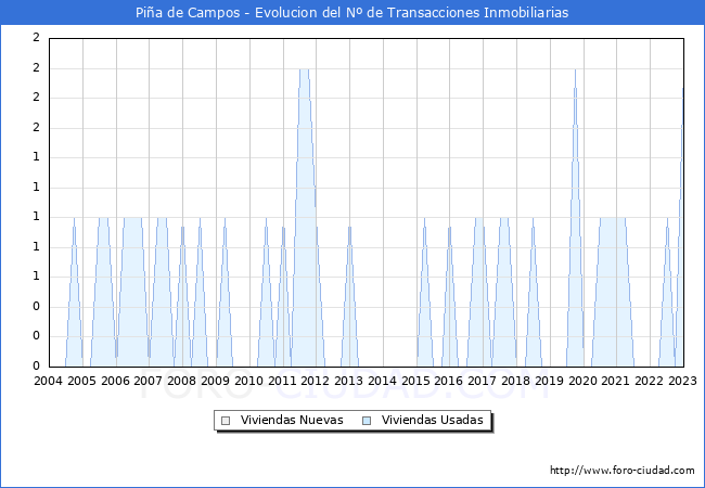 Evolución del número de compraventas de viviendas elevadas a escritura pública ante notario en el municipio de Piña de Campos - 4T 2022