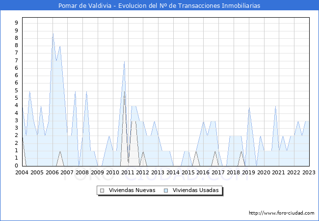 Evolución del número de compraventas de viviendas elevadas a escritura pública ante notario en el municipio de Pomar de Valdivia - 4T 2022