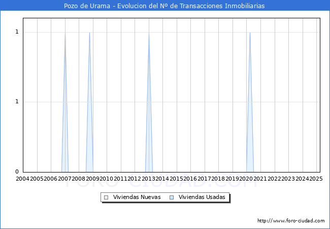Evolucin del nmero de compraventas de viviendas elevadas a escritura pblica ante notario en el municipio de Pozo de Urama - 1T 2025