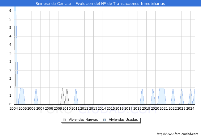 Evolucin del nmero de compraventas de viviendas elevadas a escritura pblica ante notario en el municipio de Reinoso de Cerrato - 2T 2024