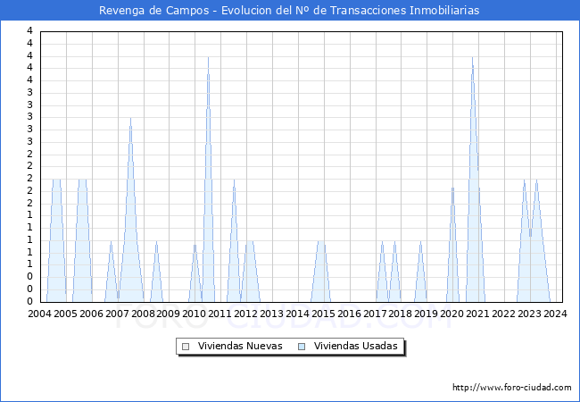 Evolucin del nmero de compraventas de viviendas elevadas a escritura pblica ante notario en el municipio de Revenga de Campos - 1T 2024