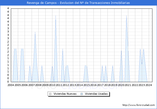 Evolucin del nmero de compraventas de viviendas elevadas a escritura pblica ante notario en el municipio de Revenga de Campos - 2T 2024