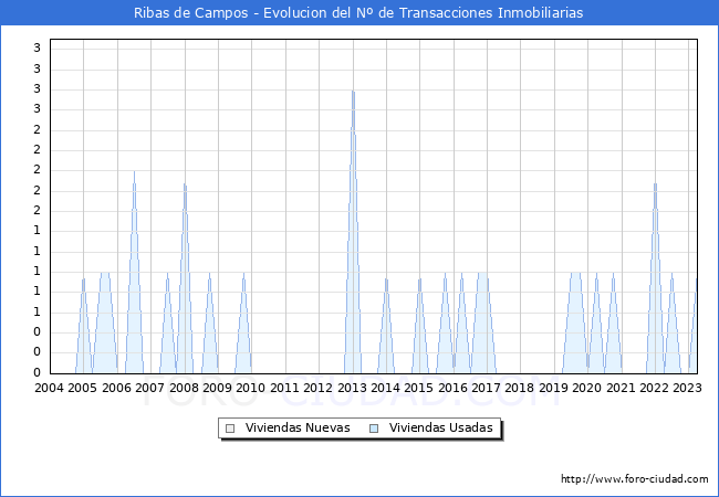 Evolución del número de compraventas de viviendas elevadas a escritura pública ante notario en el municipio de Ribas de Campos - 1T 2023