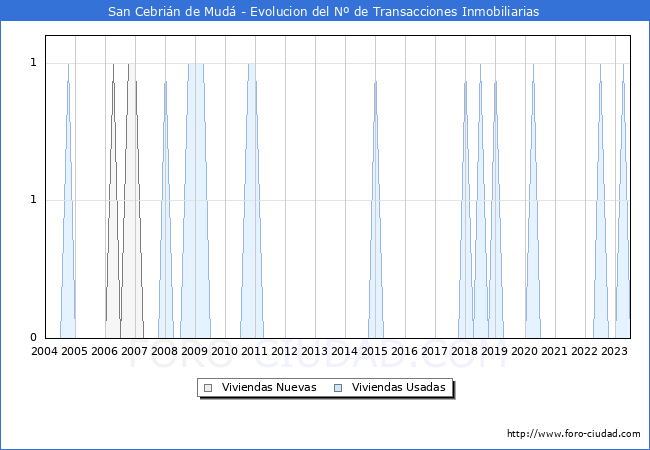 Evolución del número de compraventas de viviendas elevadas a escritura pública ante notario en el municipio de San Cebrián de Mudá - 2T 2023