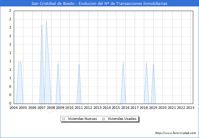 Evolución del número de compraventas de viviendas elevadas a escritura pública ante notario en el municipio de San Cristóbal de Boedo - 1T 2023