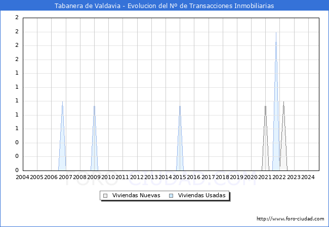 Evolucin del nmero de compraventas de viviendas elevadas a escritura pblica ante notario en el municipio de Tabanera de Valdavia - 3T 2024