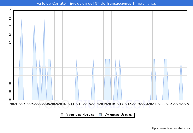 Evolucin del nmero de compraventas de viviendas elevadas a escritura pblica ante notario en el municipio de Valle de Cerrato - 1T 2025