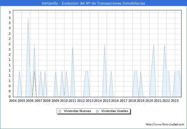Evolución del número de compraventas de viviendas elevadas a escritura pública ante notario en el municipio de Vertavillo - 3T 2023