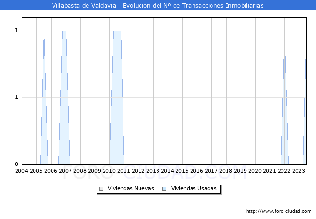 Evolución del número de compraventas de viviendas elevadas a escritura pública ante notario en el municipio de Villabasta de Valdavia - 2T 2023