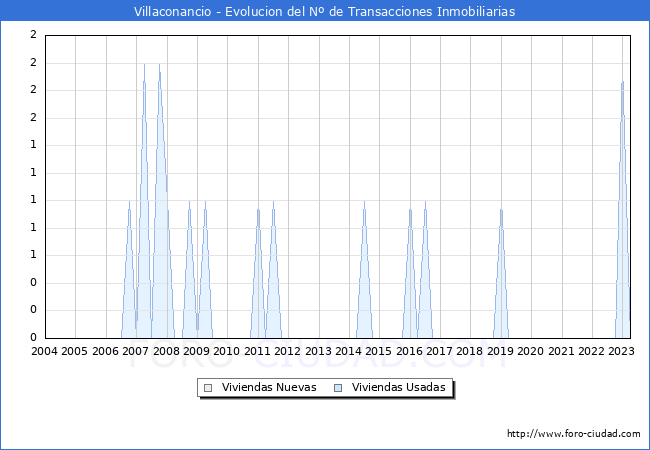 Evolución del número de compraventas de viviendas elevadas a escritura pública ante notario en el municipio de Villaconancio - 1T 2023