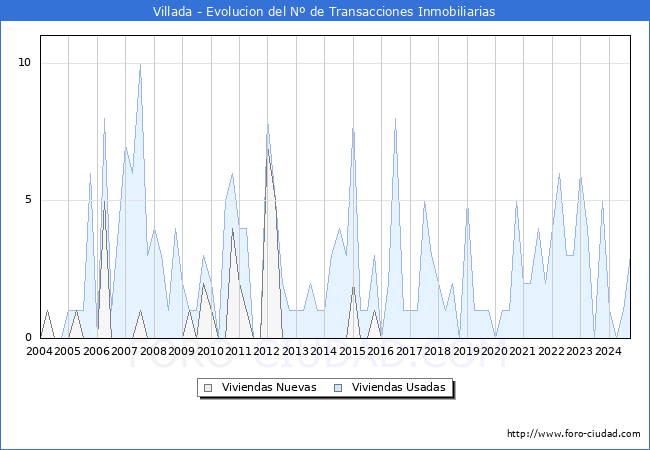 Evolucin del nmero de compraventas de viviendas elevadas a escritura pblica ante notario en el municipio de Villada - 3T 2024