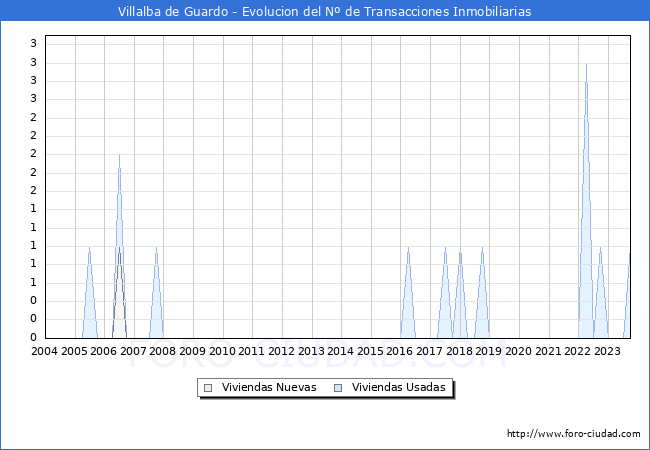 Evolución del número de compraventas de viviendas elevadas a escritura pública ante notario en el municipio de Villalba de Guardo - 3T 2023