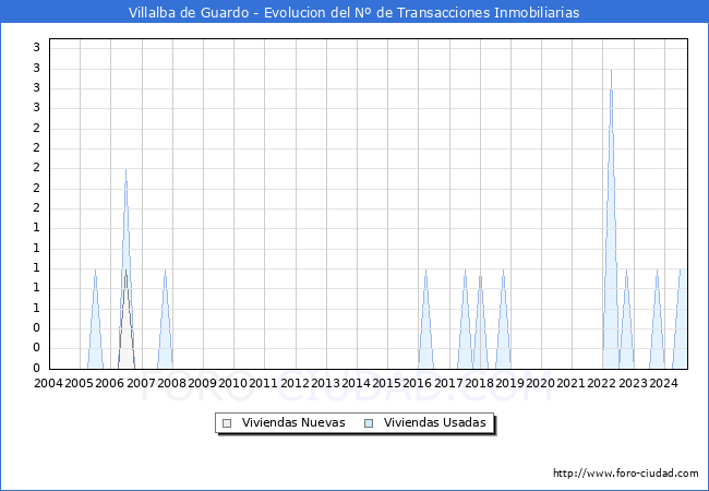 Evolucin del nmero de compraventas de viviendas elevadas a escritura pblica ante notario en el municipio de Villalba de Guardo - 3T 2024
