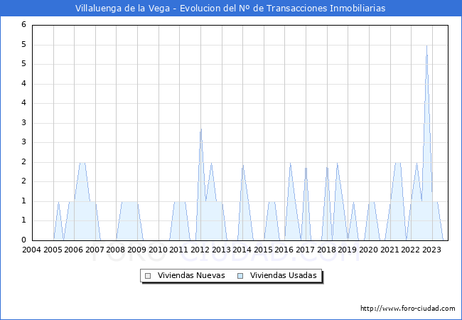 Evolución del número de compraventas de viviendas elevadas a escritura pública ante notario en el municipio de Villaluenga de la Vega - 3T 2023