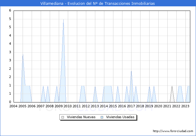 Evolucin del nmero de compraventas de viviendas elevadas a escritura pblica ante notario en el municipio de Villamediana - 2T 2023