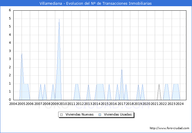 Evolucin del nmero de compraventas de viviendas elevadas a escritura pblica ante notario en el municipio de Villamediana - 3T 2024