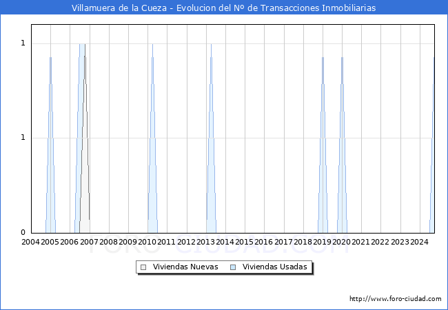 Evolucin del nmero de compraventas de viviendas elevadas a escritura pblica ante notario en el municipio de Villamuera de la Cueza - 3T 2024