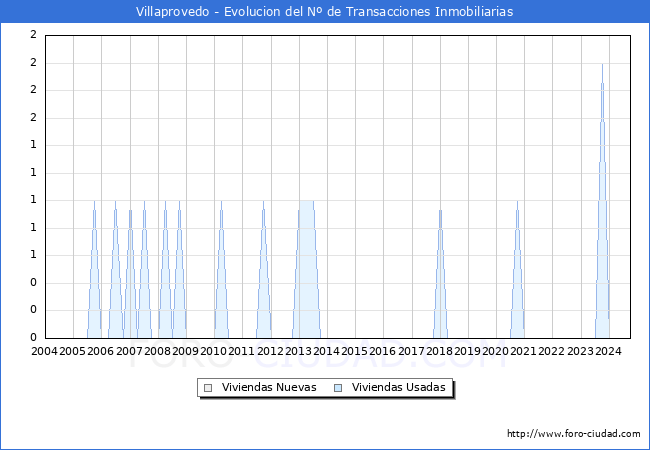 Evolucin del nmero de compraventas de viviendas elevadas a escritura pblica ante notario en el municipio de Villaprovedo - 3T 2024