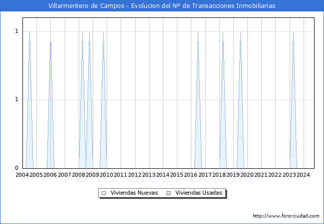 Evolucin del nmero de compraventas de viviendas elevadas a escritura pblica ante notario en el municipio de Villarmentero de Campos - 3T 2024