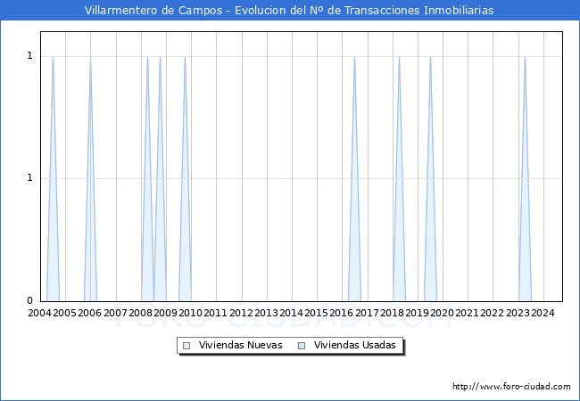 Evolucin del nmero de compraventas de viviendas elevadas a escritura pblica ante notario en el municipio de Villarmentero de Campos - 1T 2025