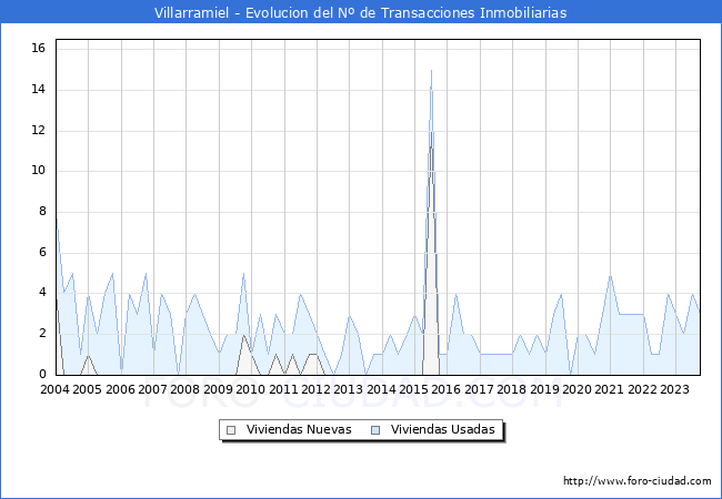 Evolución del número de compraventas de viviendas elevadas a escritura pública ante notario en el municipio de Villarramiel - 3T 2023