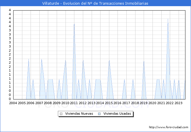 Evolución del número de compraventas de viviendas elevadas a escritura pública ante notario en el municipio de Villaturde - 3T 2023