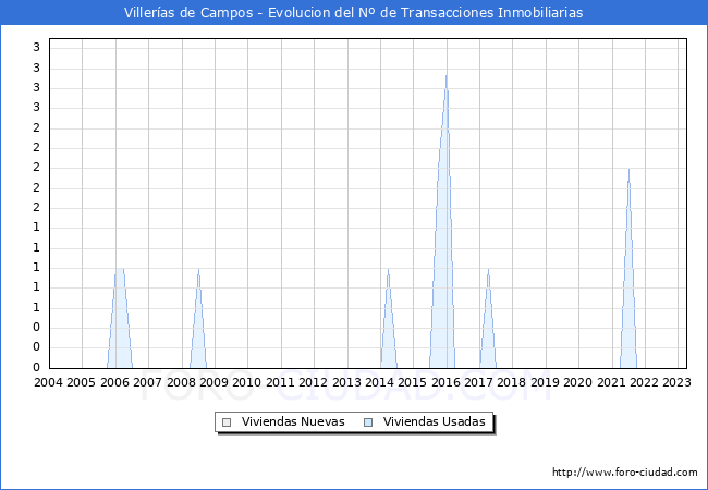 Evolución del número de compraventas de viviendas elevadas a escritura pública ante notario en el municipio de Villerías de Campos - 1T 2023