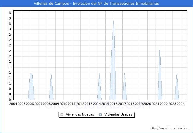 Evolucin del nmero de compraventas de viviendas elevadas a escritura pblica ante notario en el municipio de Villeras de Campos - 3T 2024