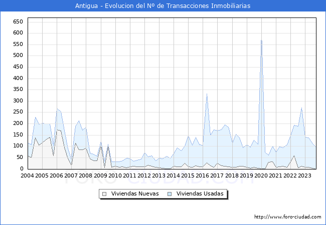 Evolución del número de compraventas de viviendas elevadas a escritura pública ante notario en el municipio de Antigua - 3T 2023