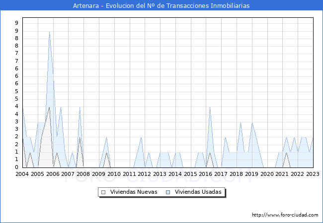 Evolución del número de compraventas de viviendas elevadas a escritura pública ante notario en el municipio de Artenara - 4T 2022