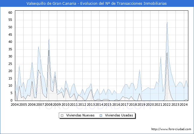 Evolucin del nmero de compraventas de viviendas elevadas a escritura pblica ante notario en el municipio de Valsequillo de Gran Canaria - 2T 2024
