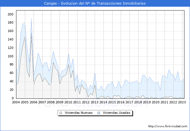 Evolución del número de compraventas de viviendas elevadas a escritura pública ante notario en el municipio de Cangas - 1T 2023
