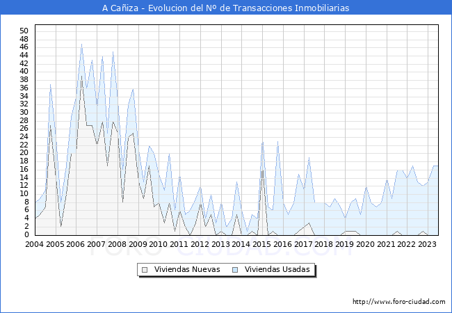 Evolución del número de compraventas de viviendas elevadas a escritura pública ante notario en el municipio de A Cañiza - 2T 2023