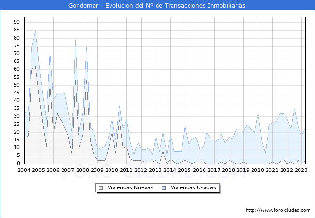 Evolución del número de compraventas de viviendas elevadas a escritura pública ante notario en el municipio de Gondomar - 1T 2023