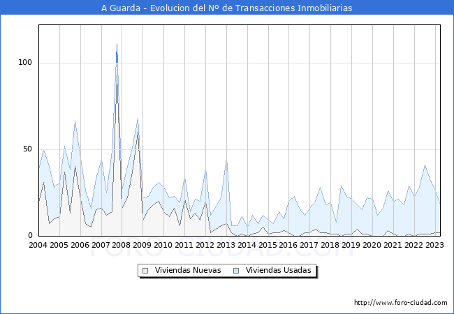 Evolución del número de compraventas de viviendas elevadas a escritura pública ante notario en el municipio de A Guarda - 1T 2023