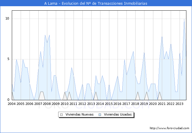 Evolución del número de compraventas de viviendas elevadas a escritura pública ante notario en el municipio de A Lama - 3T 2023