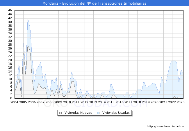 Evolución del número de compraventas de viviendas elevadas a escritura pública ante notario en el municipio de Mondariz - 1T 2023