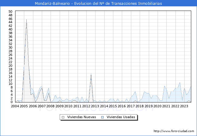 Evolución del número de compraventas de viviendas elevadas a escritura pública ante notario en el municipio de Mondariz-Balneario - 3T 2023
