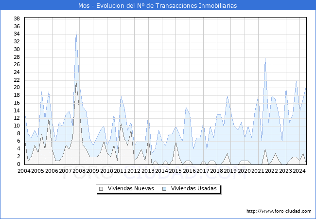Evolucin del nmero de compraventas de viviendas elevadas a escritura pblica ante notario en el municipio de Mos - 2T 2024