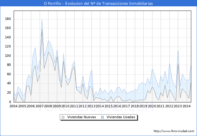Evolucin del nmero de compraventas de viviendas elevadas a escritura pblica ante notario en el municipio de O Porrio - 2T 2024