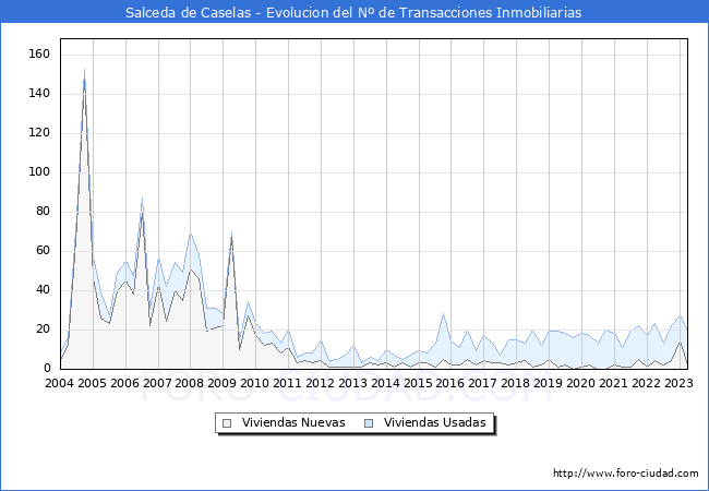 Evolución del número de compraventas de viviendas elevadas a escritura pública ante notario en el municipio de Salceda de Caselas - 1T 2023