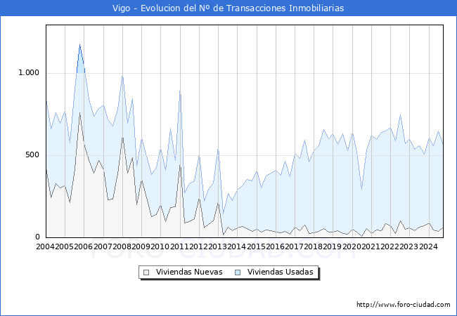Evolucin del nmero de compraventas de viviendas elevadas a escritura pblica ante notario en el municipio de Vigo - 3T 2024