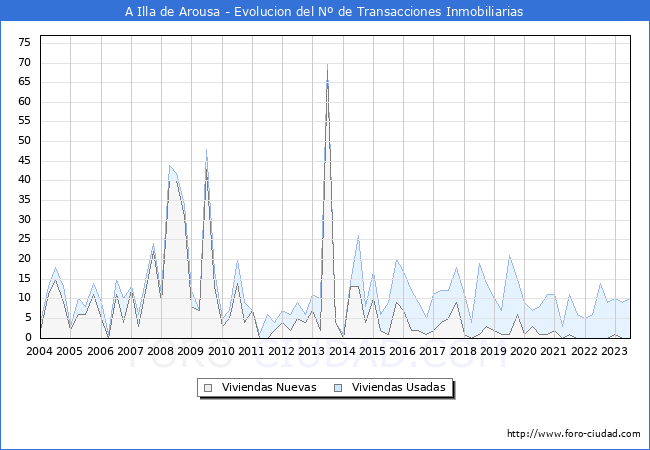 Evolución del número de compraventas de viviendas elevadas a escritura pública ante notario en el municipio de A Illa de Arousa - 2T 2023