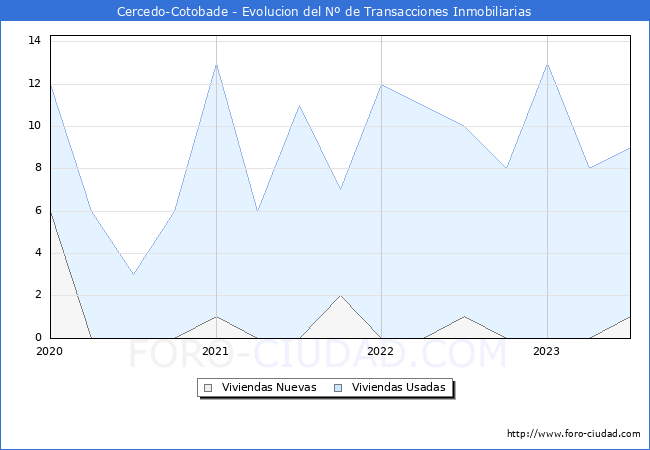 Evolución del número de compraventas de viviendas elevadas a escritura pública ante notario en el municipio de Cercedo-Cotobade - 2T 2023