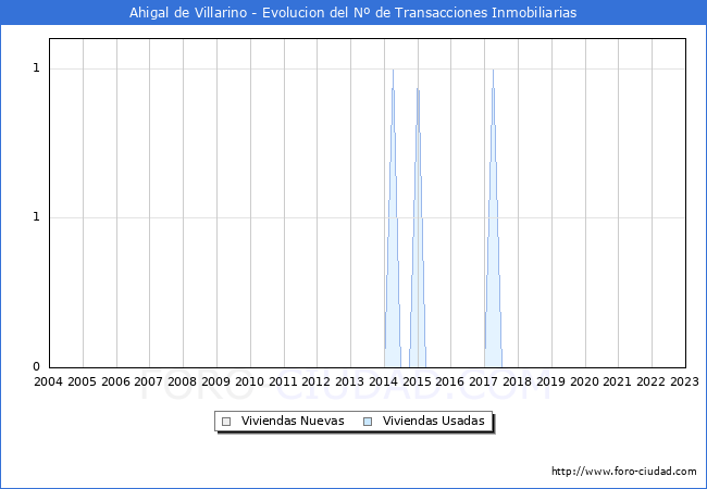 Evolución del número de compraventas de viviendas elevadas a escritura pública ante notario en el municipio de Ahigal de Villarino - 4T 2022