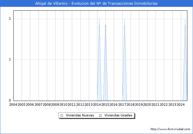 Evolucin del nmero de compraventas de viviendas elevadas a escritura pblica ante notario en el municipio de Ahigal de Villarino - 3T 2024