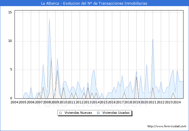 Evolucin del nmero de compraventas de viviendas elevadas a escritura pblica ante notario en el municipio de La Alberca - 3T 2024